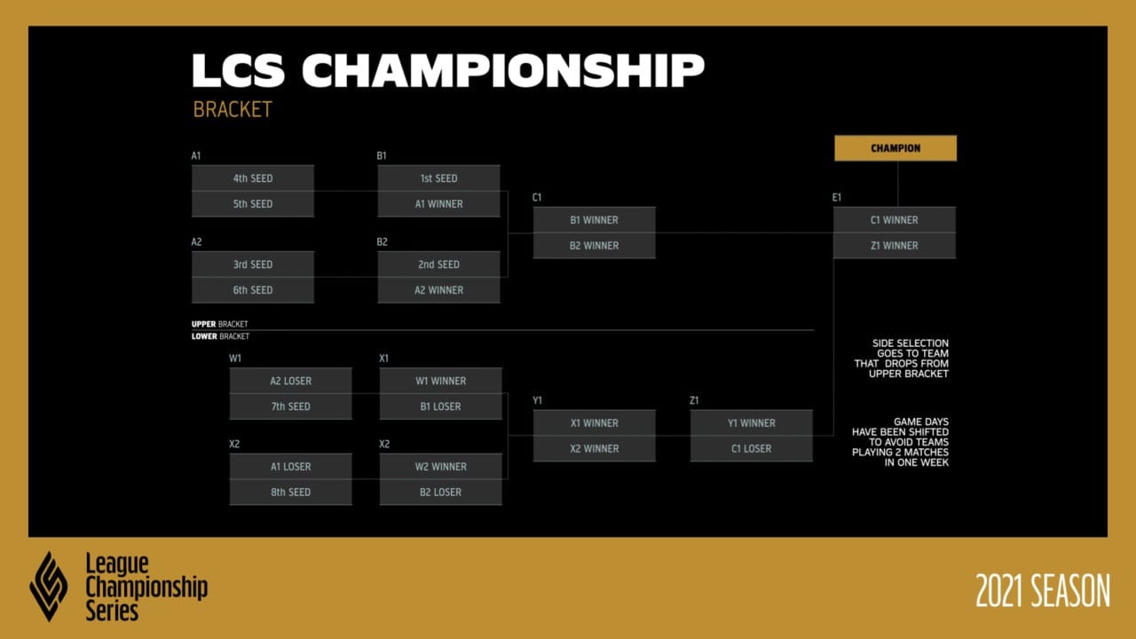 2021 LCS format change for championship