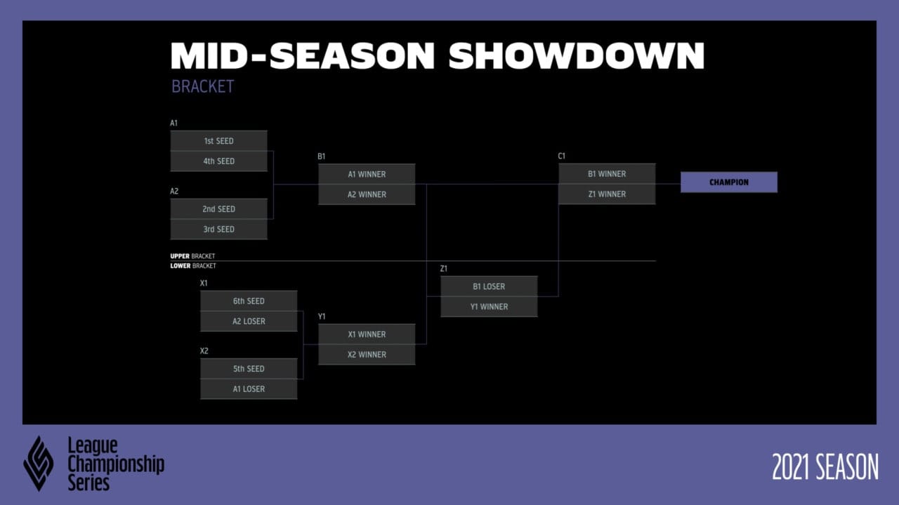 LCS Mid-Season Showdown bracket