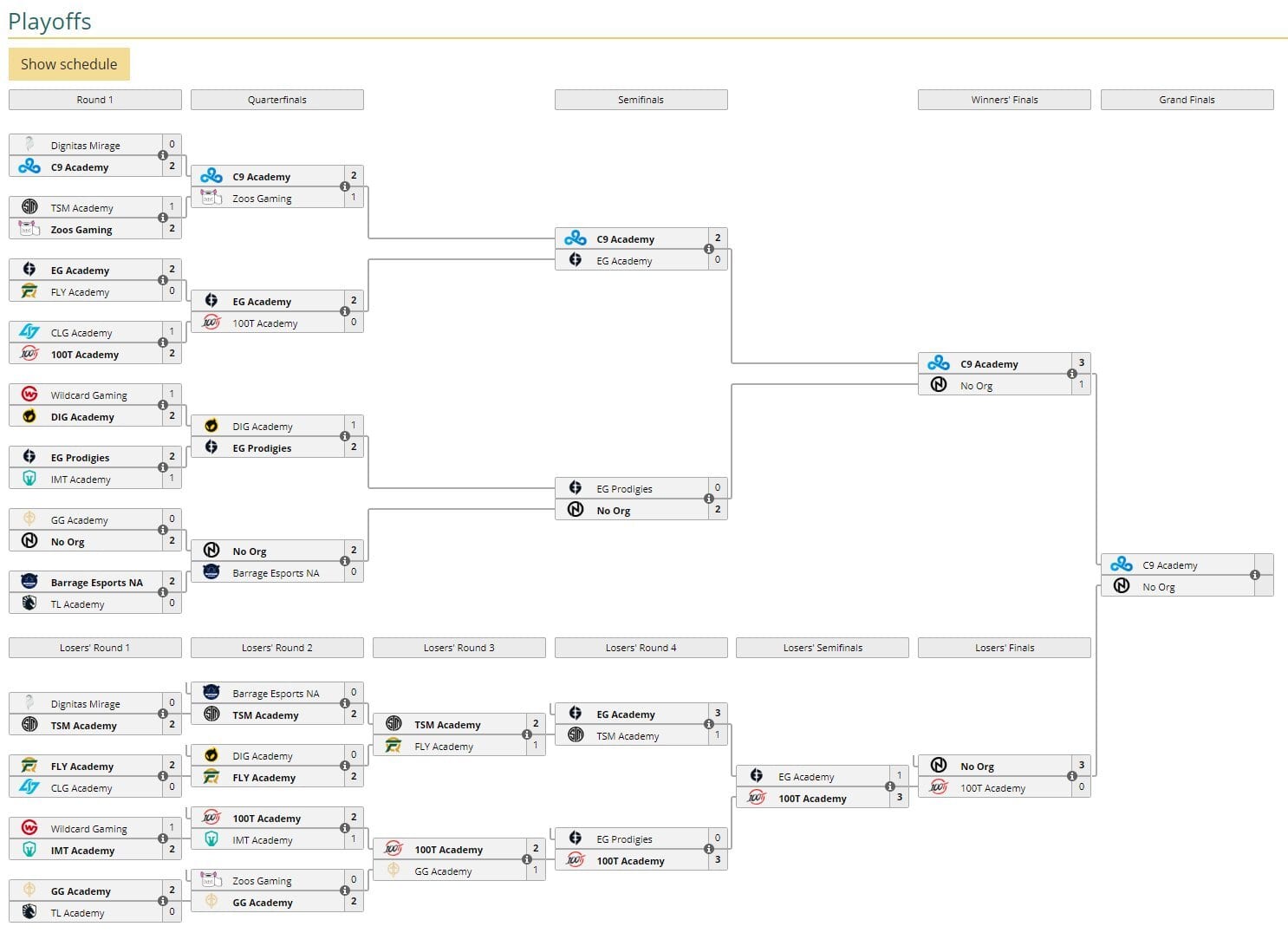 No Orgs jouney to finals of LCS proving grounds