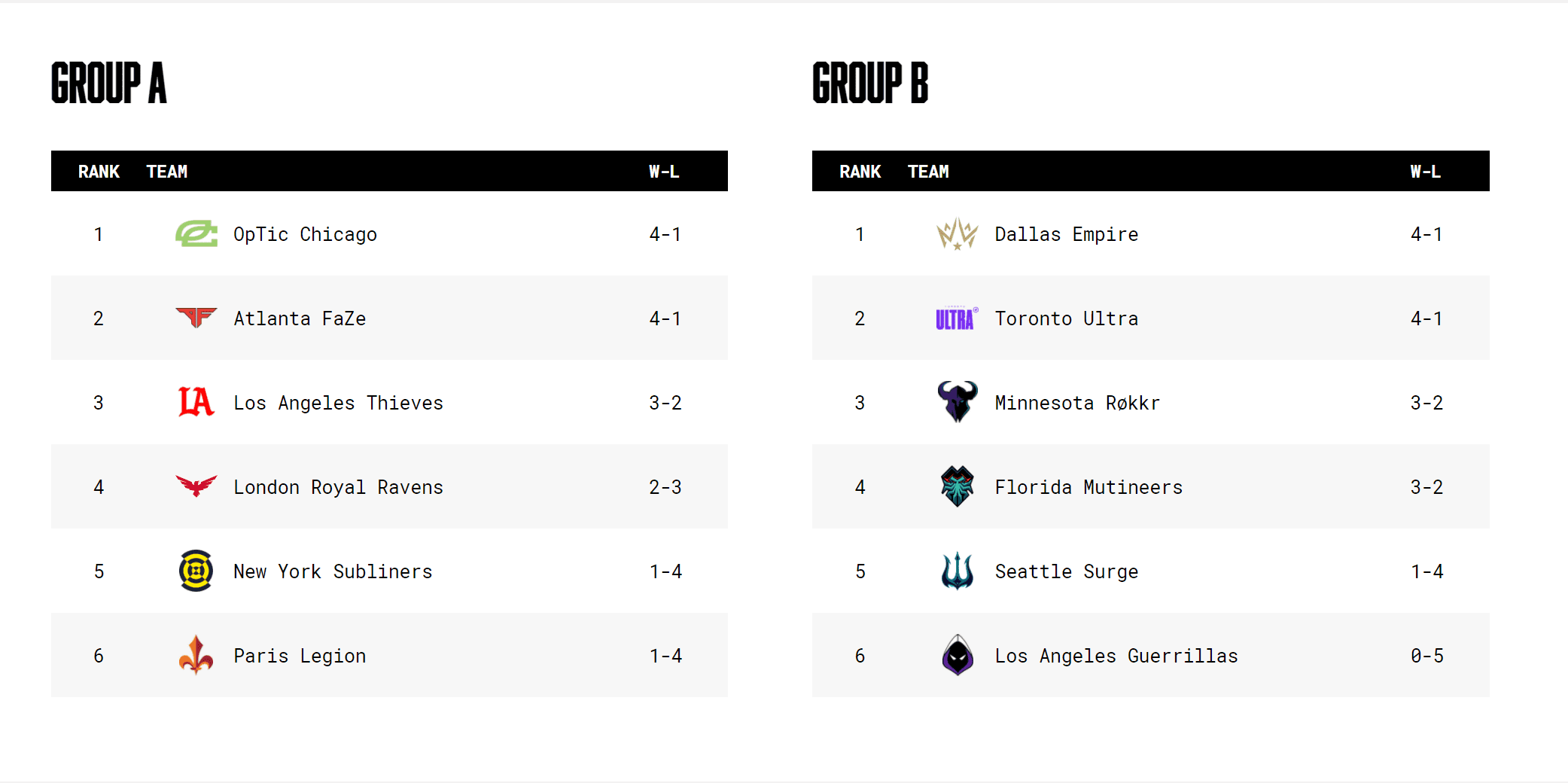 CDL stage 5 Major groups