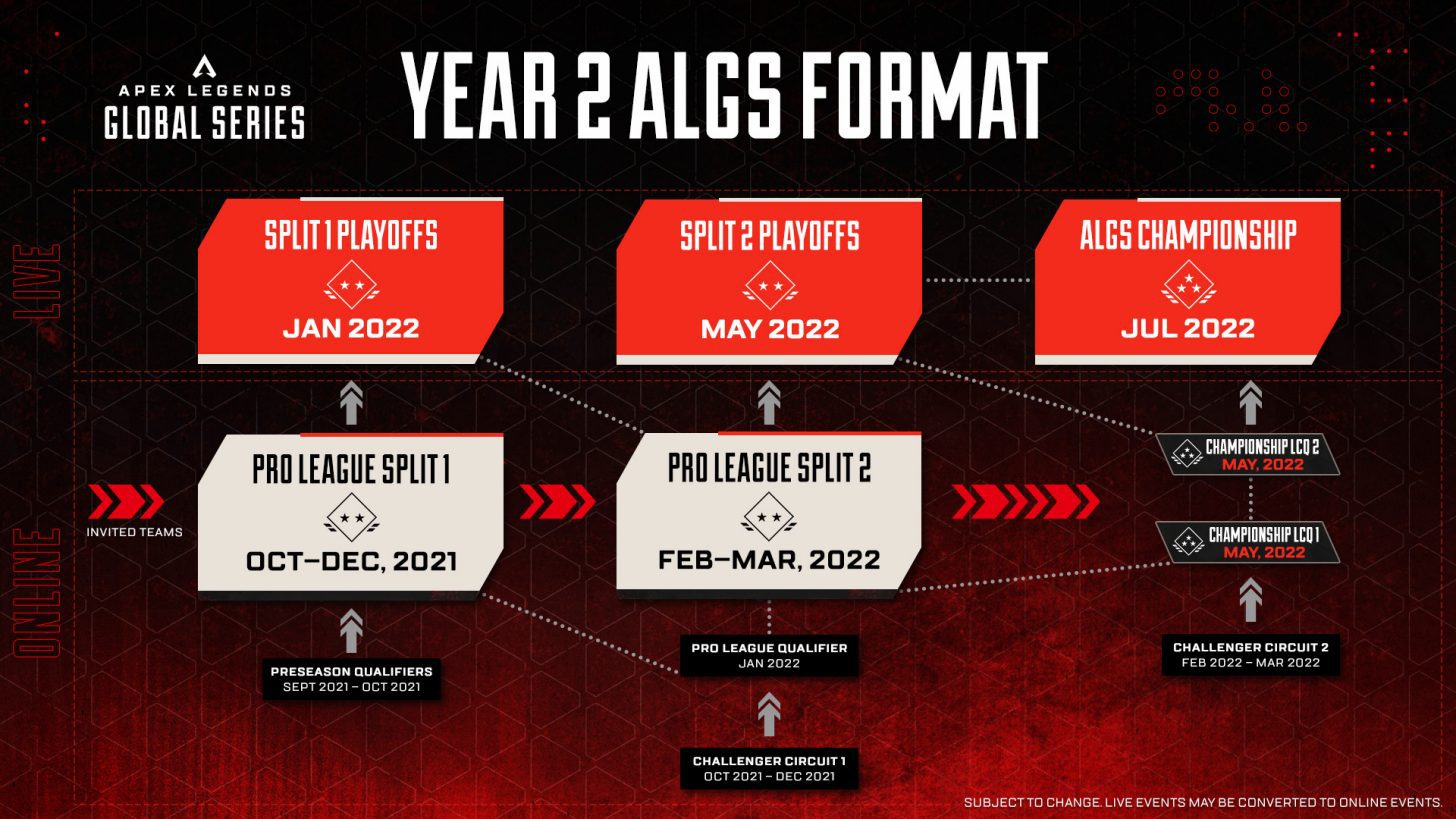 The split format for Apex Legends ALGS Year 2