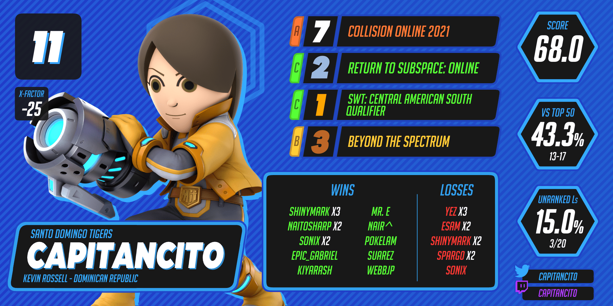Capitancito ranks 11th.