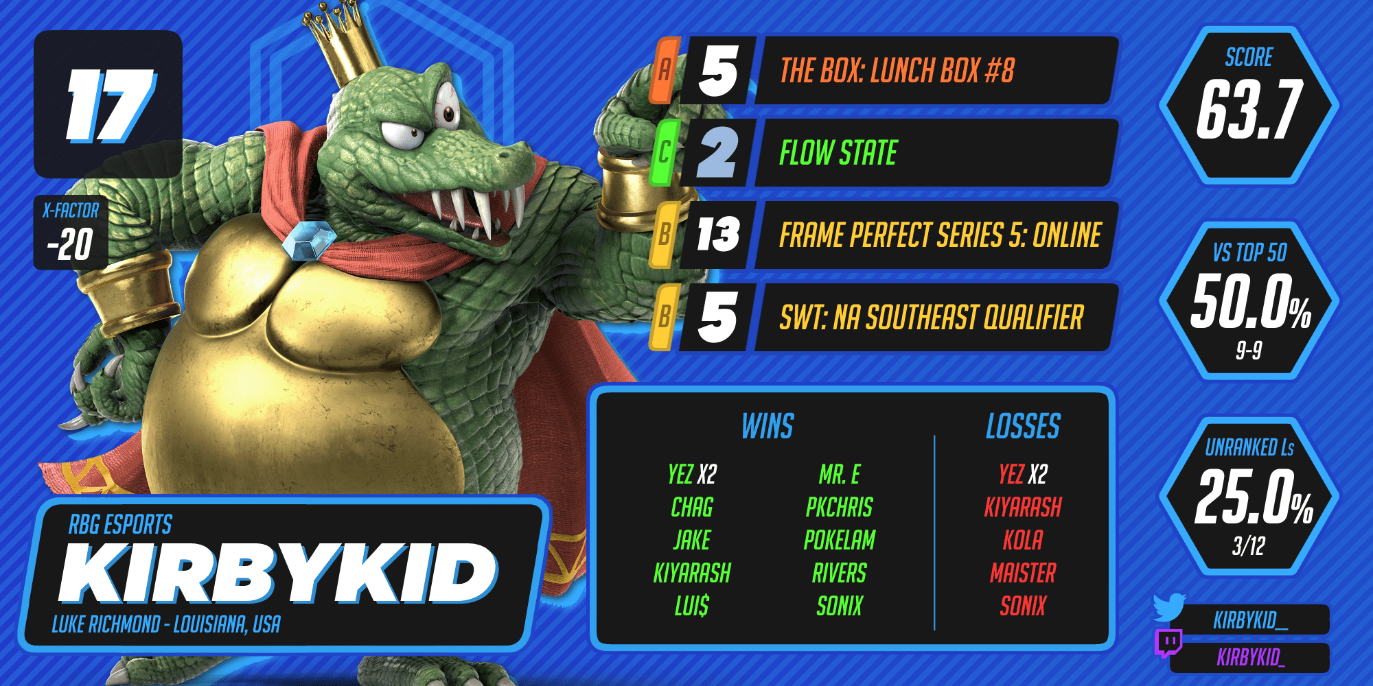 KirbyKid ranks 17th.
