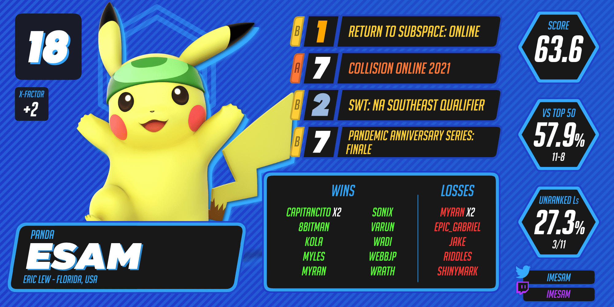 ESAM ranks 18th.