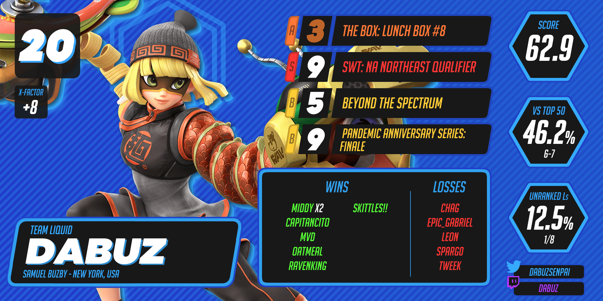 Dabuz ranks 20th.