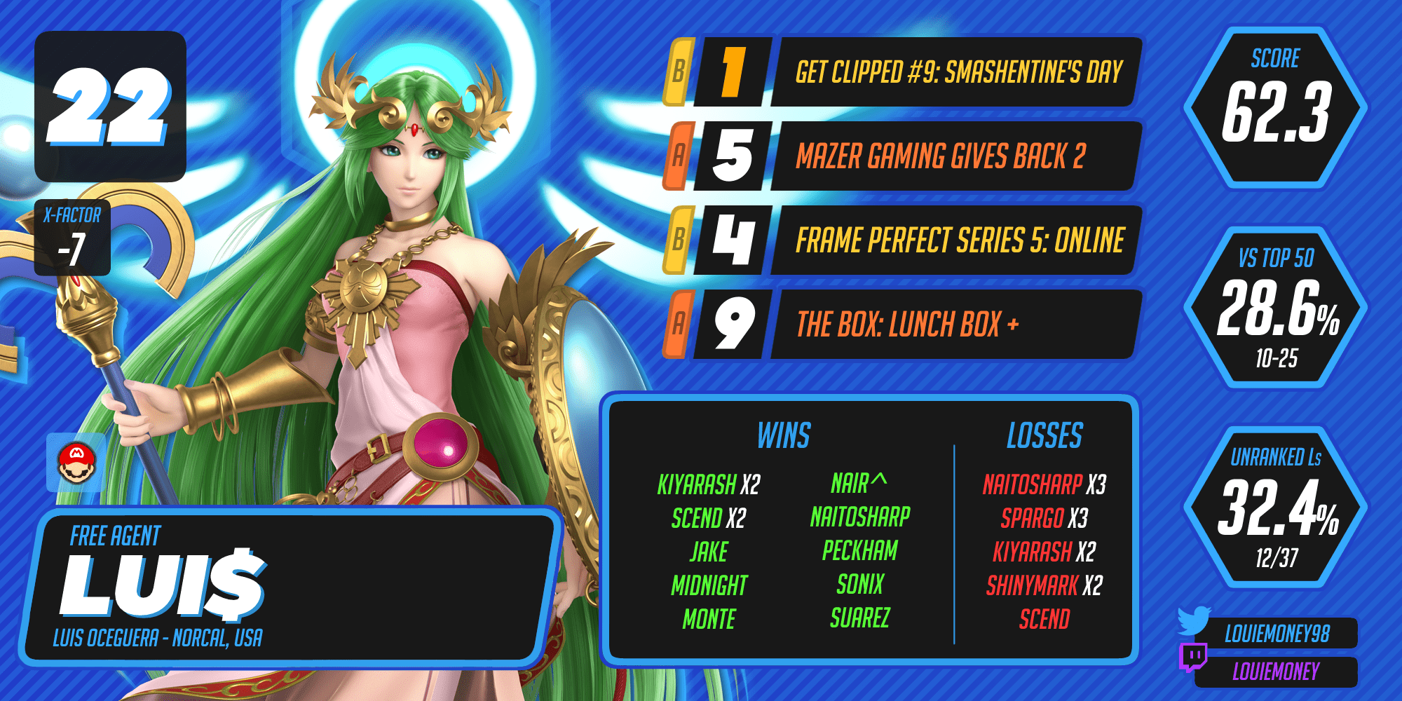 Lui$ ranks 22nd.