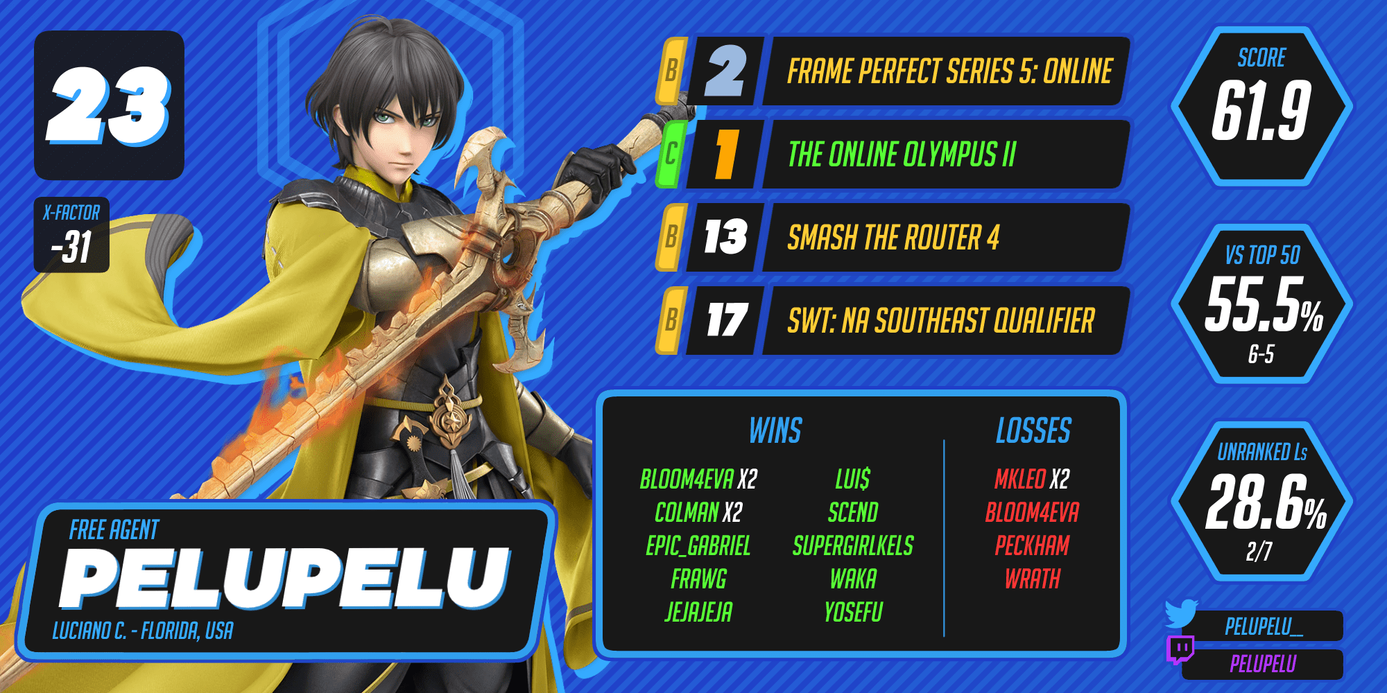 Pelupelu ranks 23rd.