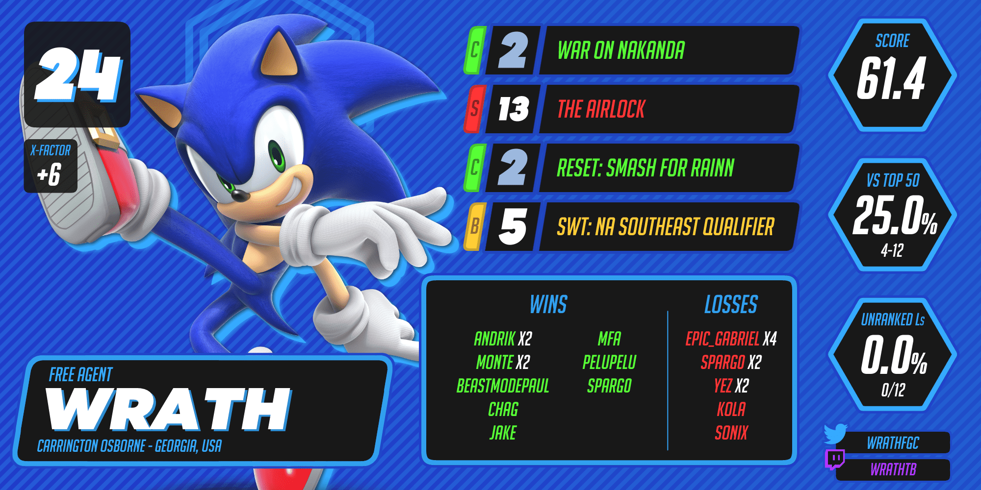 Wrath ranks 24th.