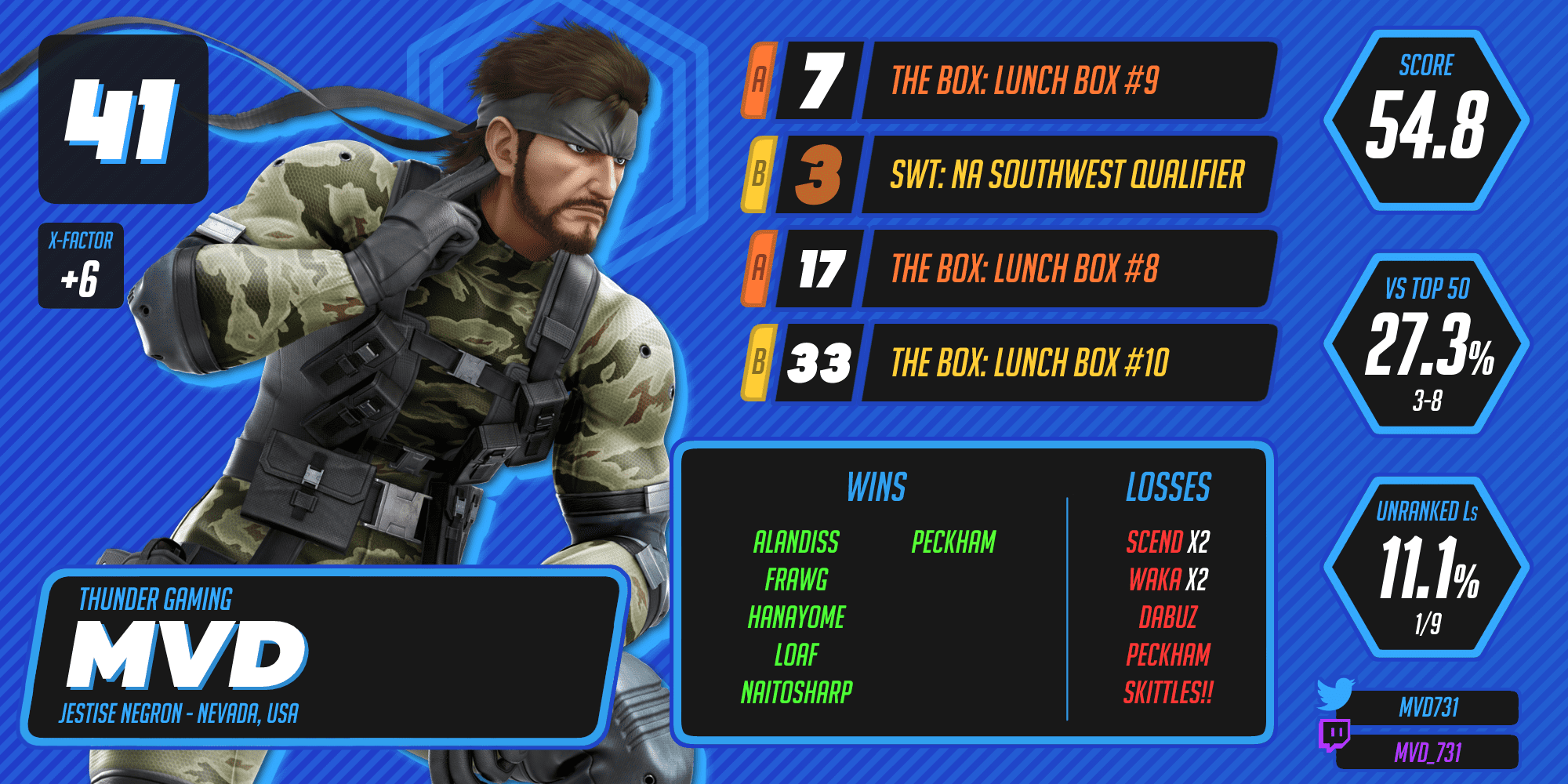 MVD ranks 41st on the WWRv7.