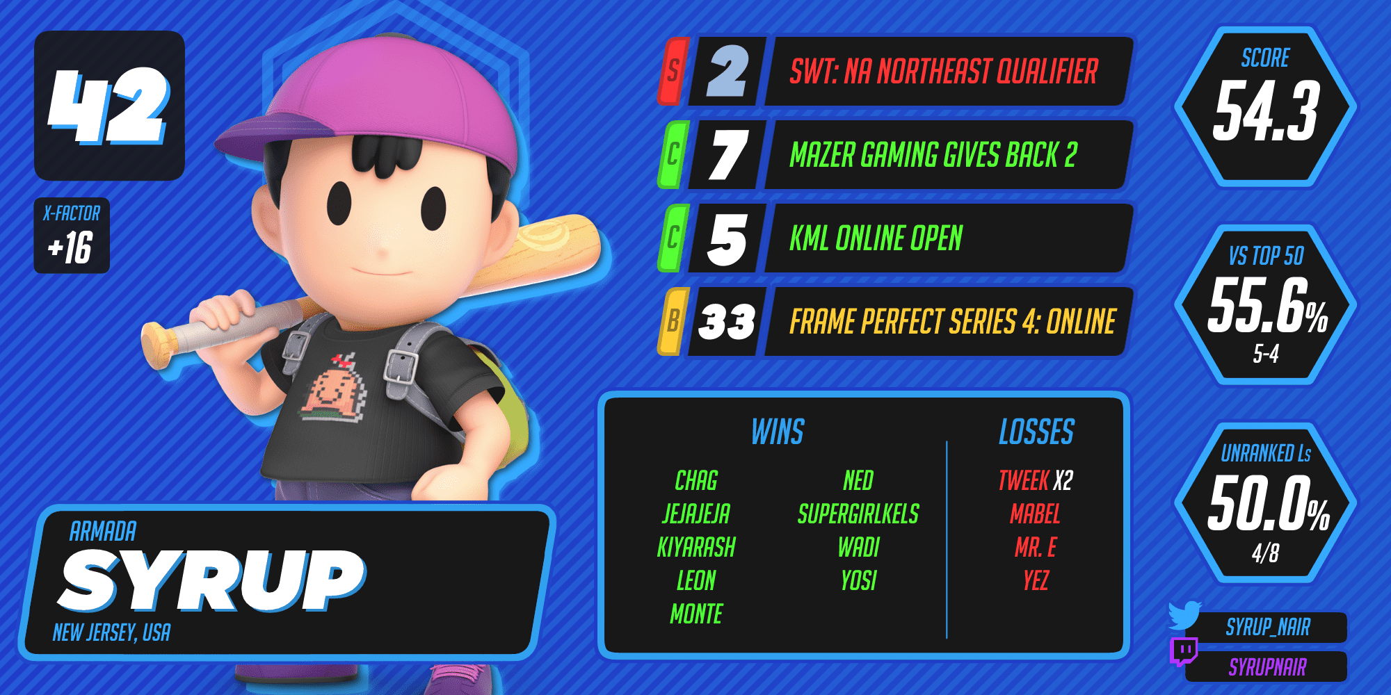 Syrup ranks 42nd on the WWRv7.