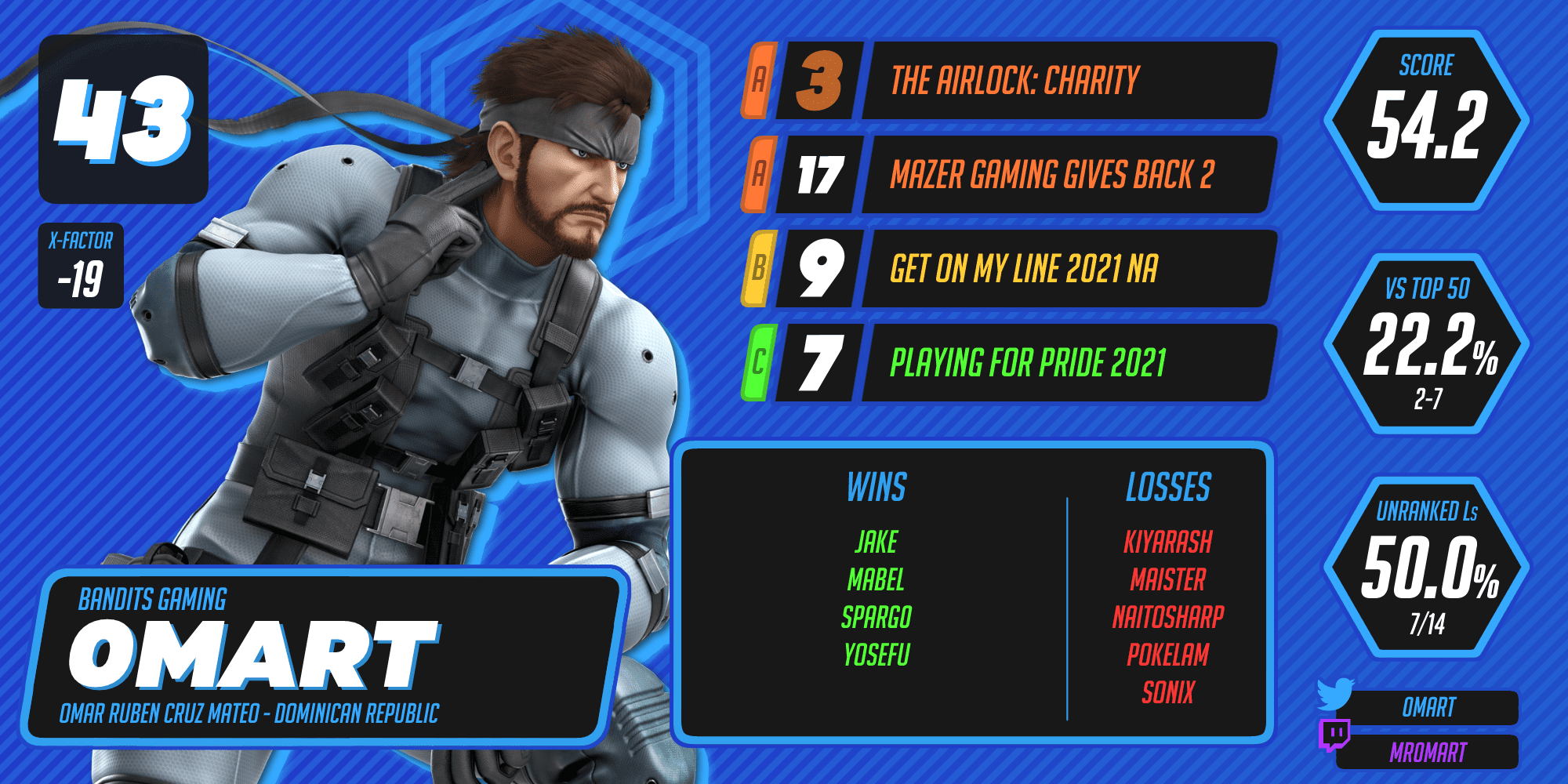 0mart ranks 43rd on the WWRv7.