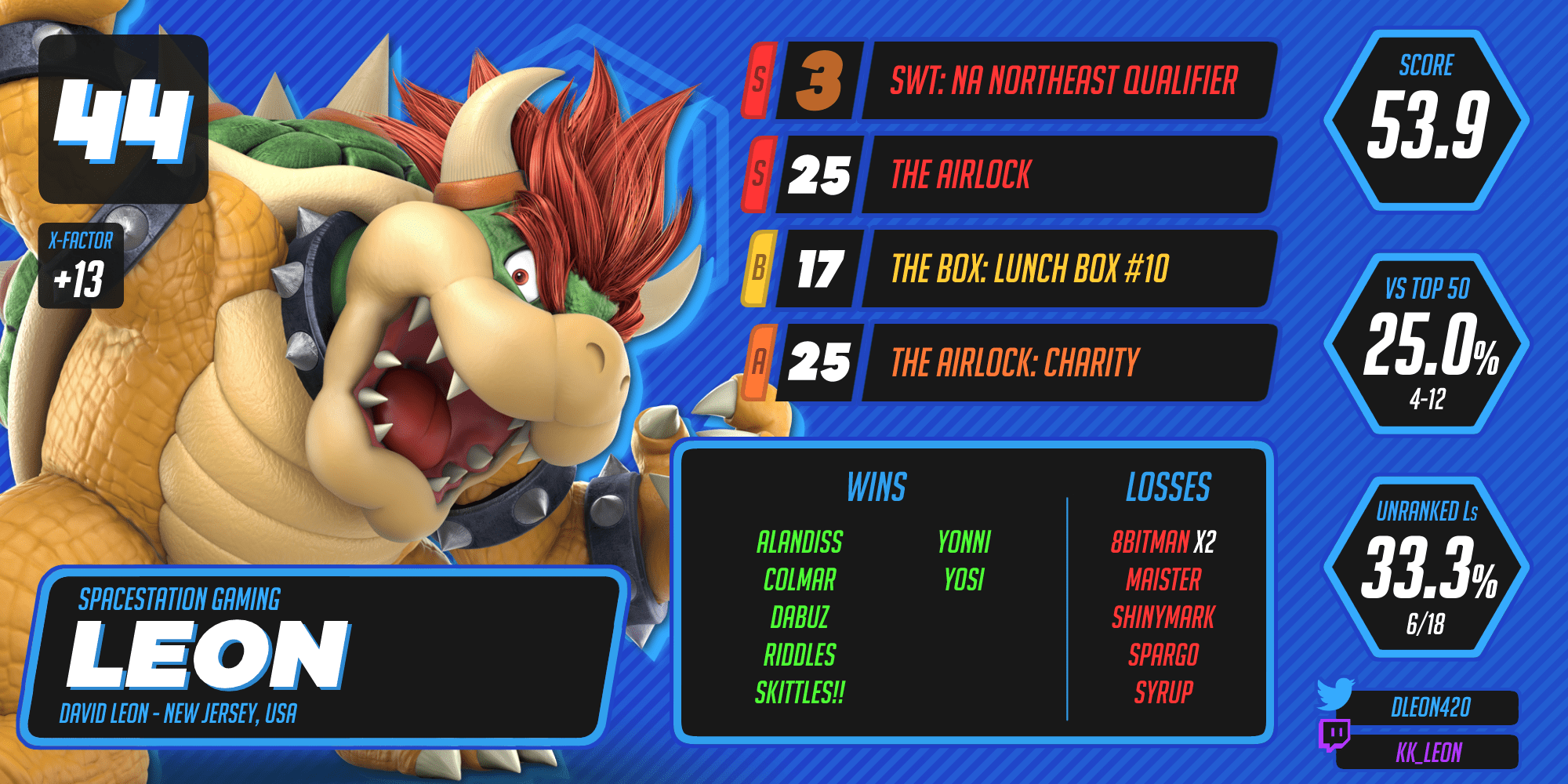 LeoN ranks 44th on the WWRv7.