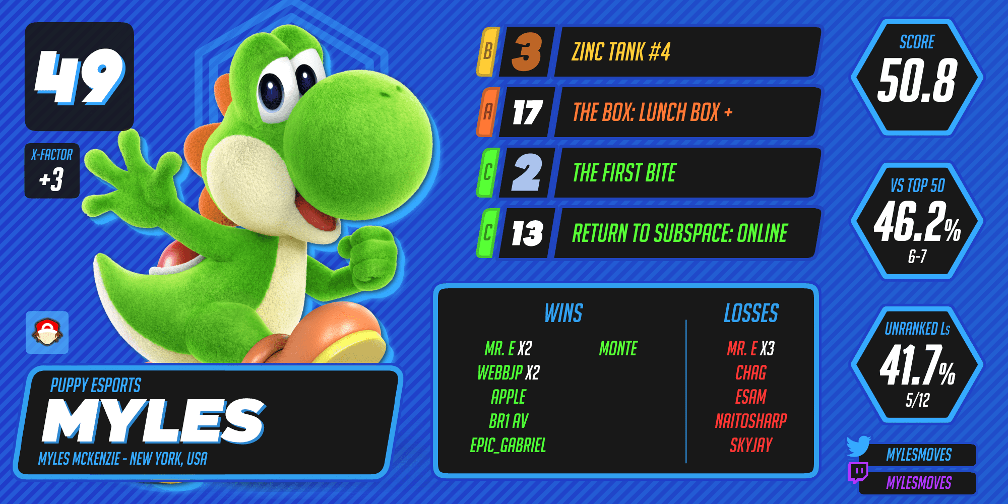 Myles ranks 49th on the WWRv7.