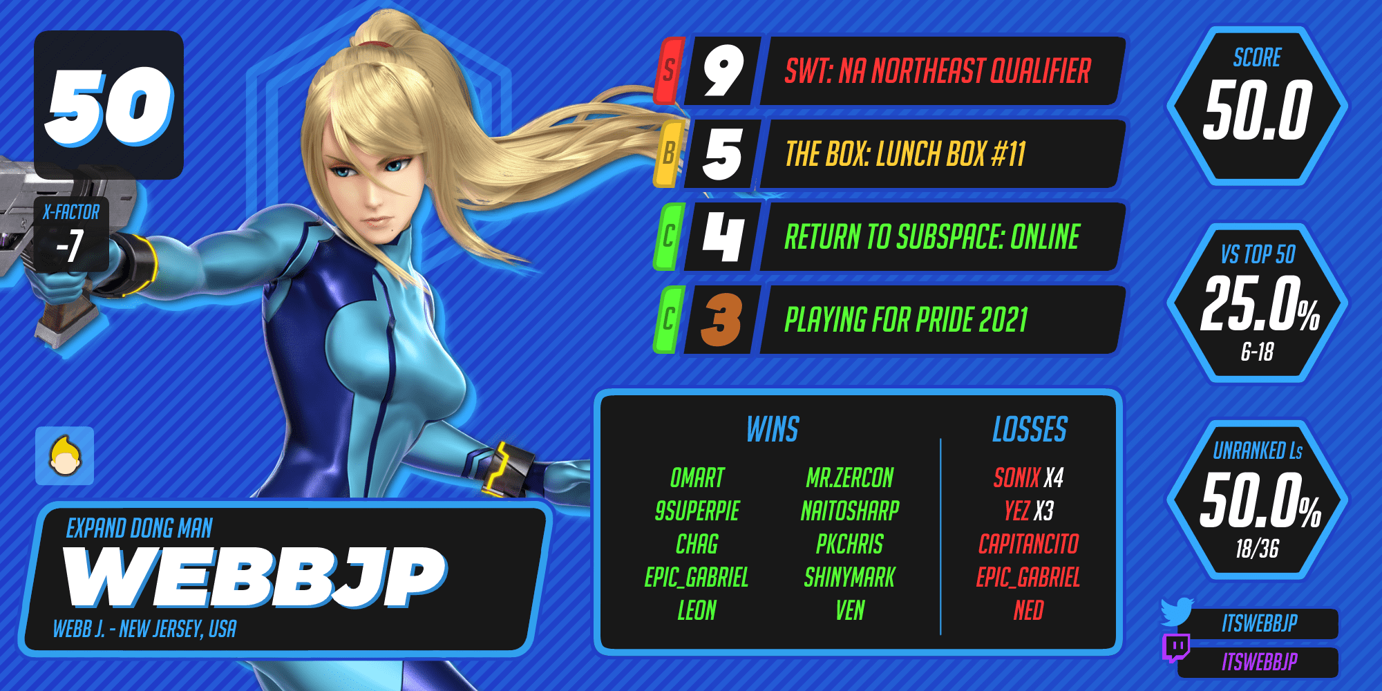 WebbJP ranks 50th on the WWRv7.