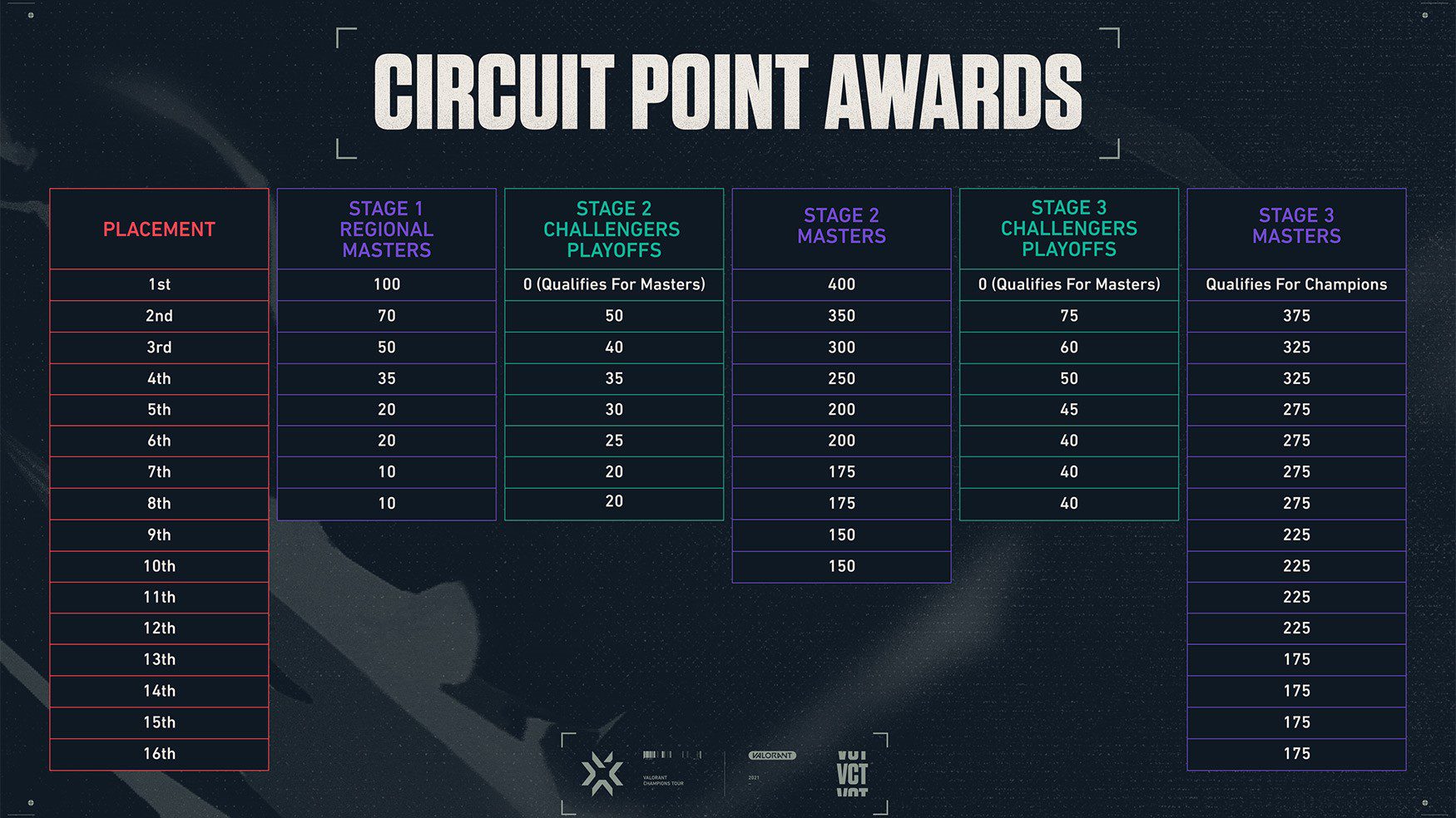 VCT circuit points