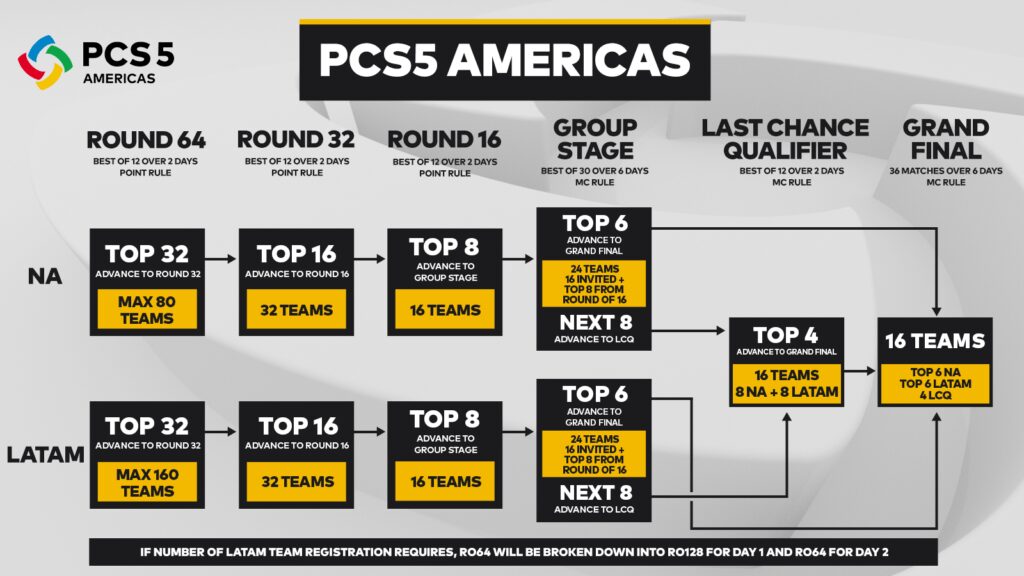 PCS5 Americas Format
