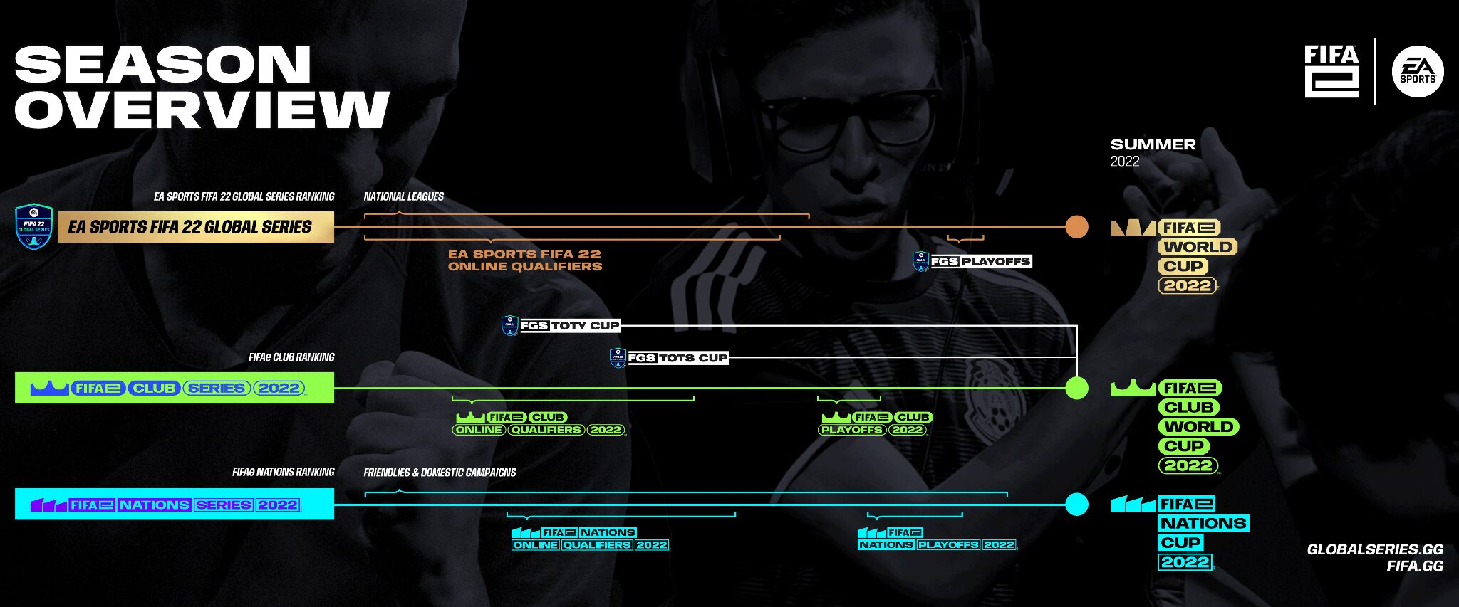 FIFA 22 Esports roadmap