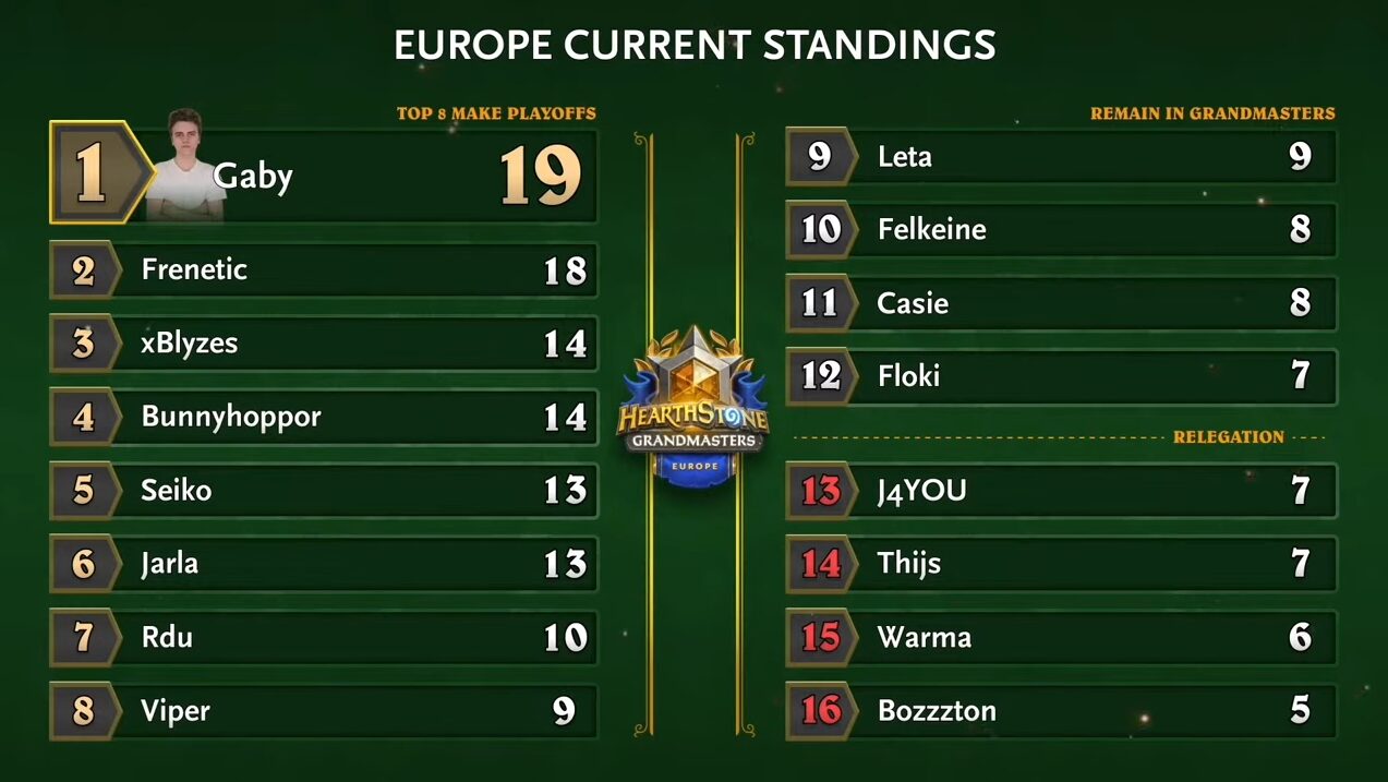 Hearthstone Grandmasters Week 6 crowns Fr0zen, Gaby and Alutemu