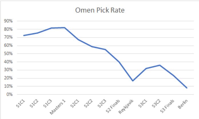 Omen's pick rate over all of VCT 2021 | Stats by vlr.gg