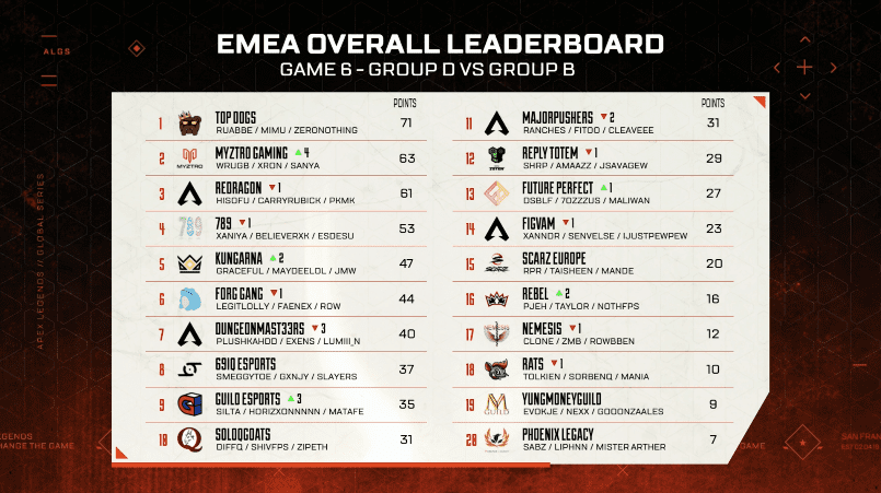 EMEA ALGS Split 1 Day 5 Group D vs B standings