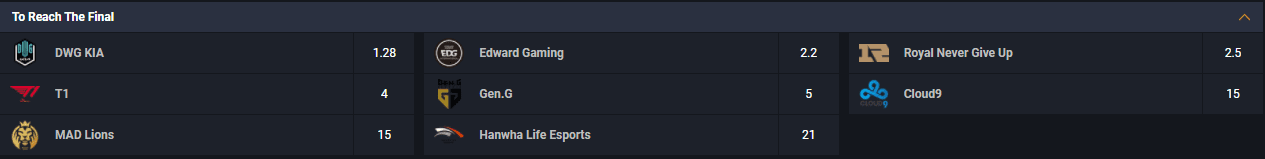 odds for the final 8 Worlds 2021 teams to make the finals
