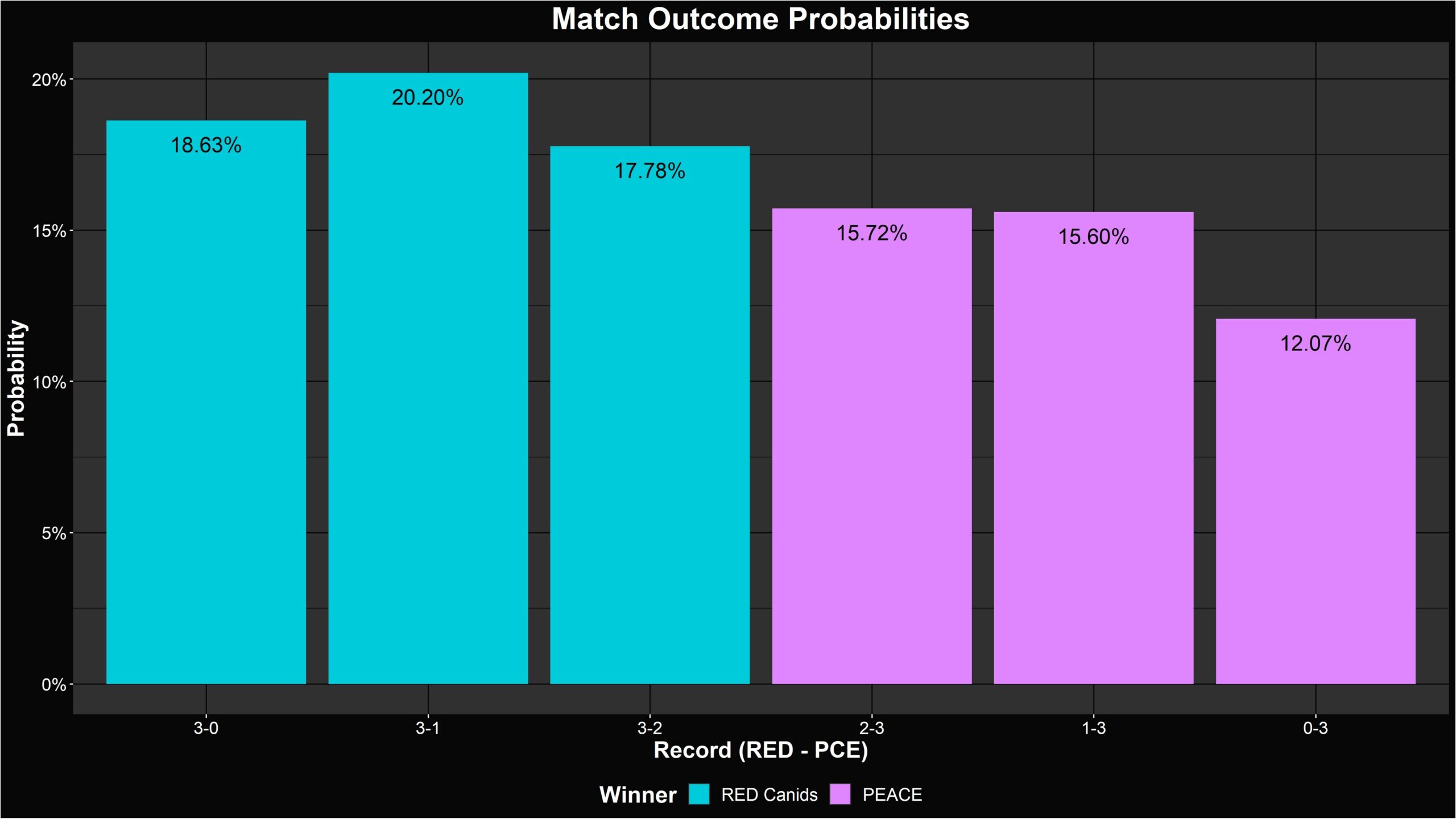 RED Canids vs PEACE odds chart