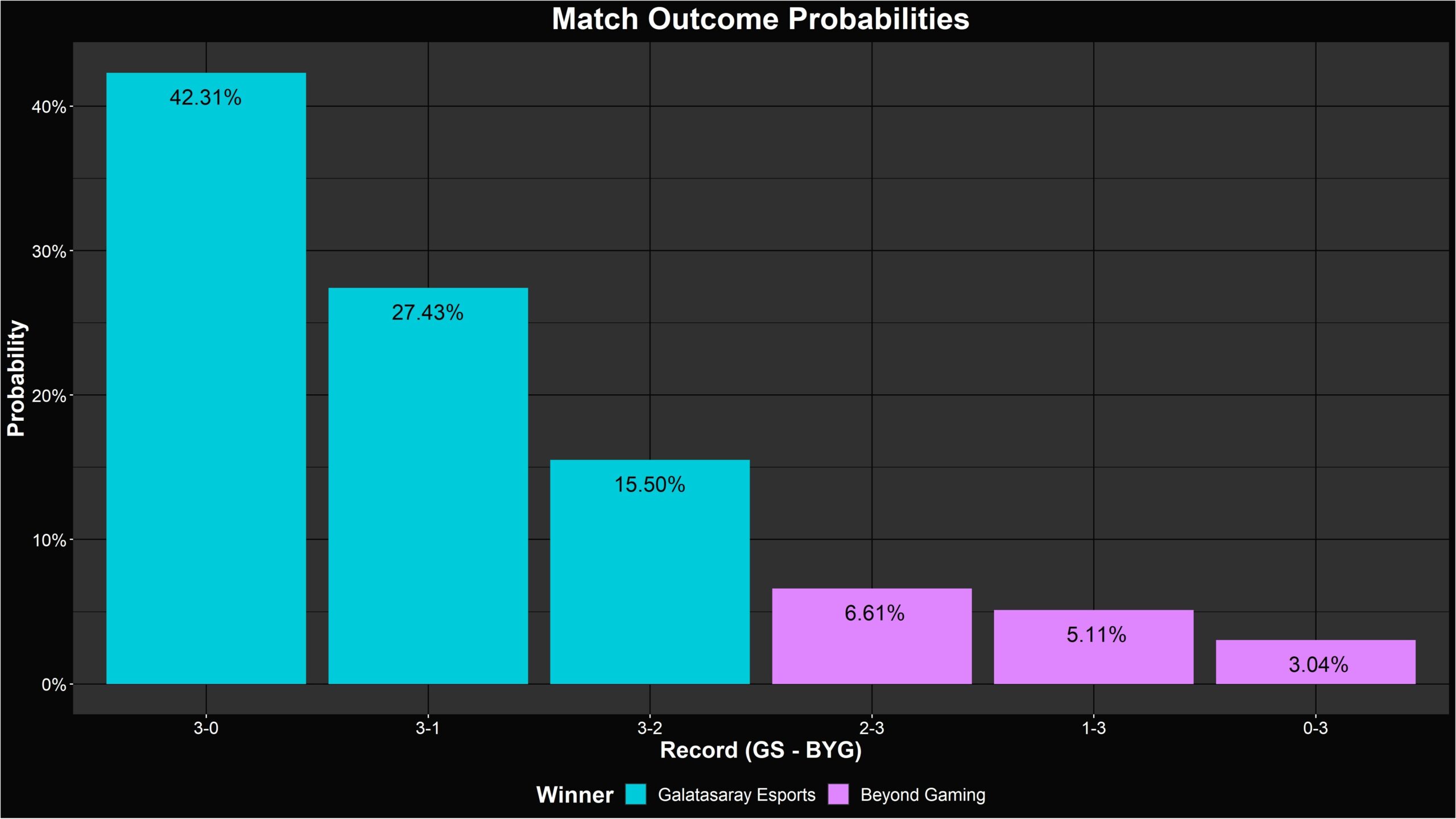 Graph showing odds for BYG and GSB and