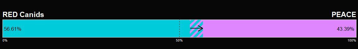RED Canids and PEACE odds spectrum