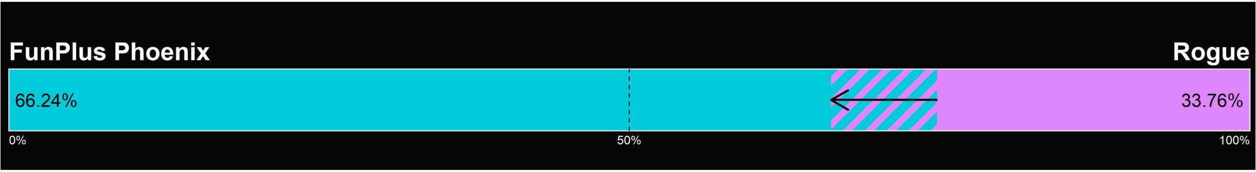 Odds percentages for FPX and Rogue