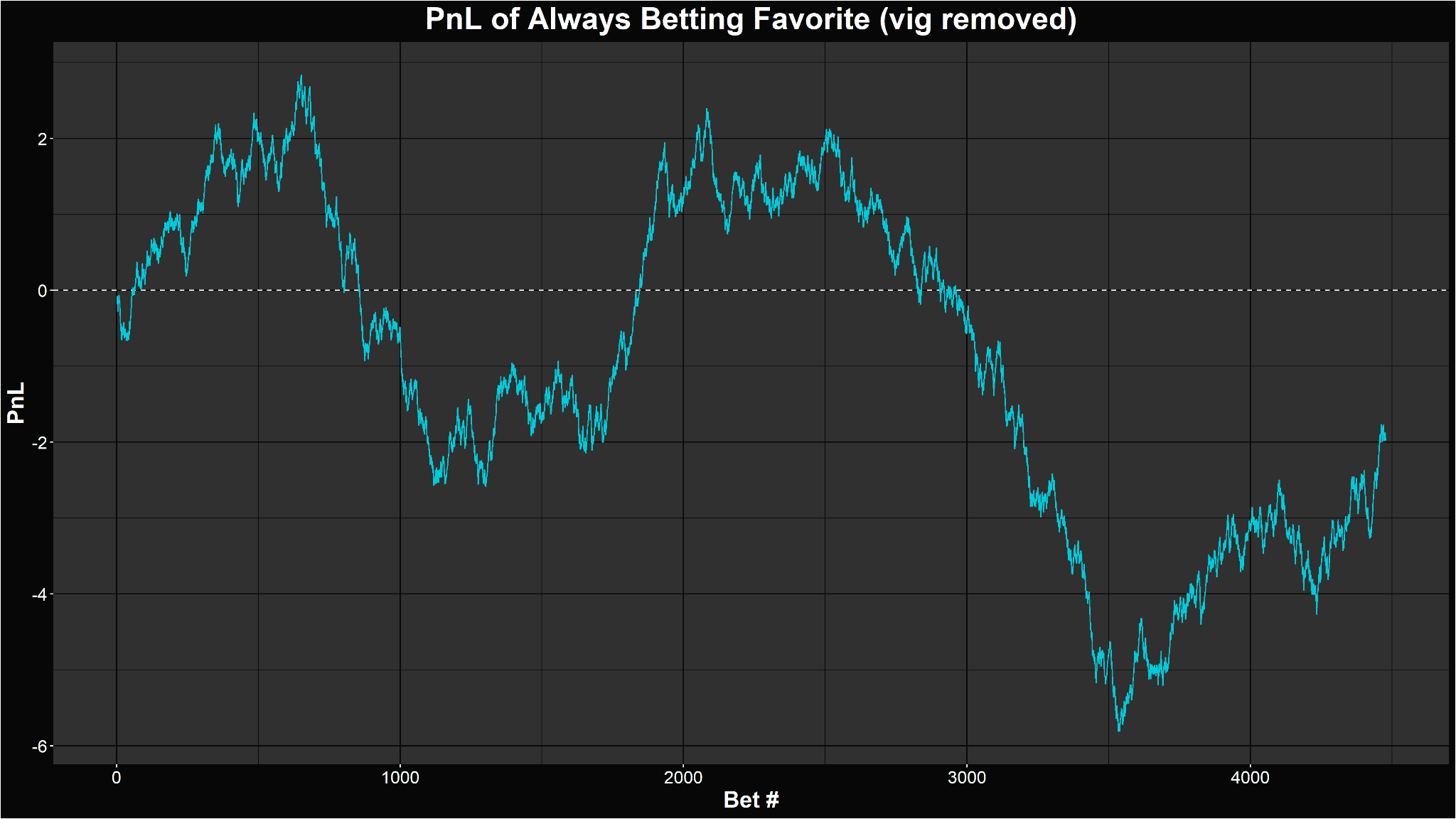 A graph of profit-and-loss for League of Legends matches
