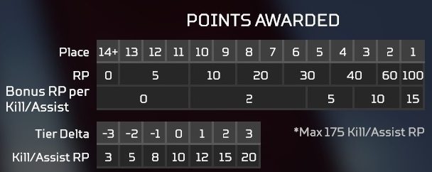 A screenshot of the new points system Escape is bringing to Apex Legends Ranked