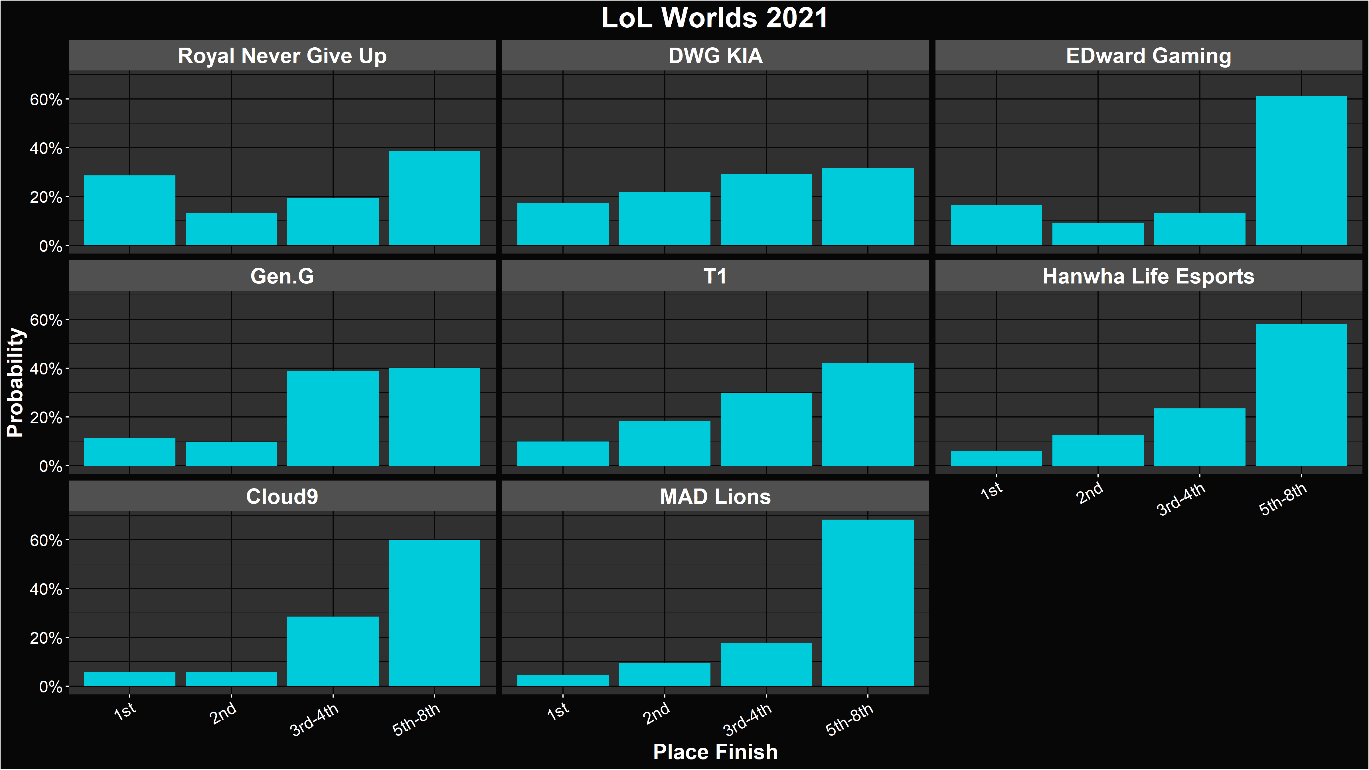 graphs for the eight teams in Worlds 2021 knockout stage