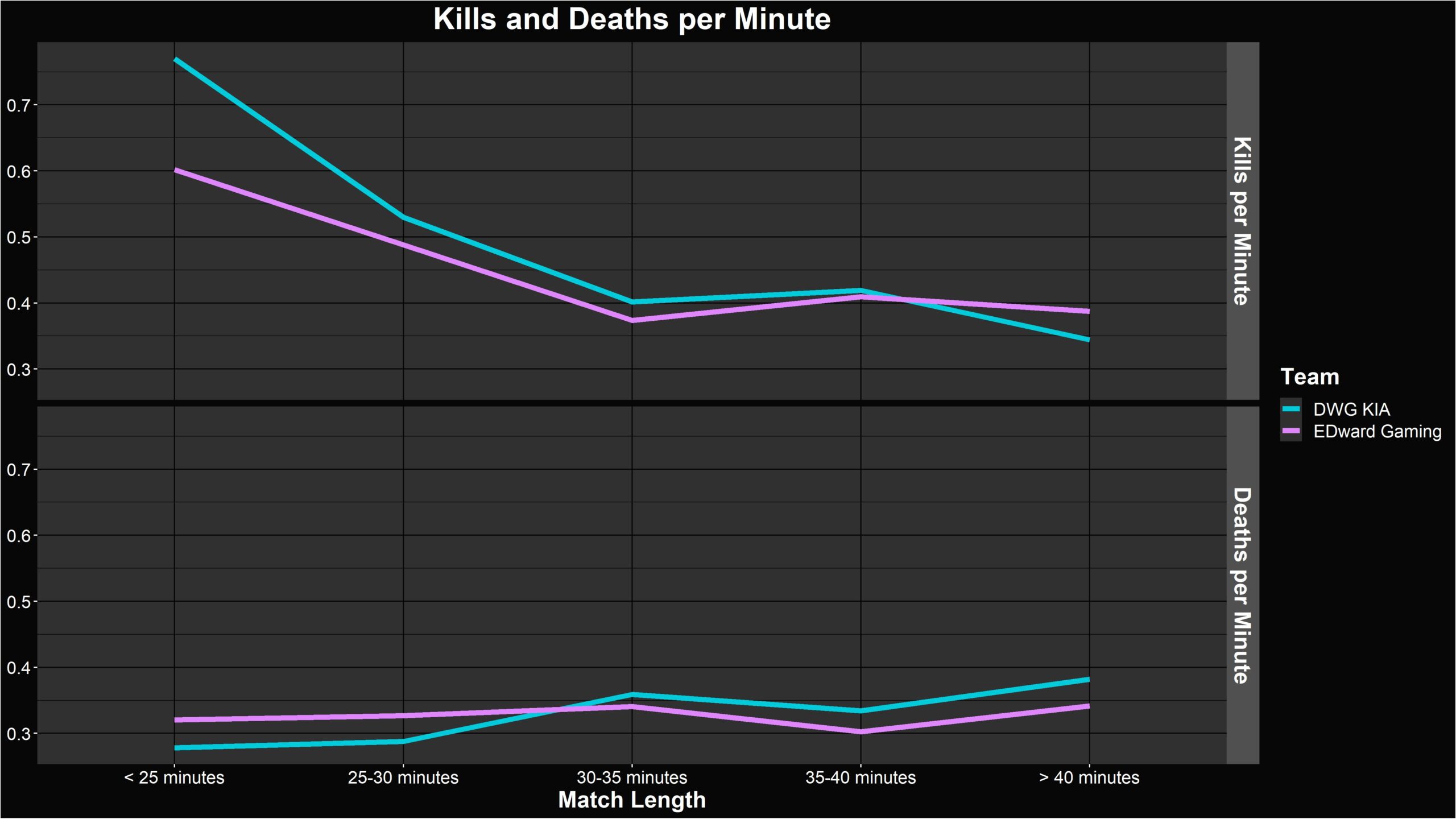 Deaths and kills per minute graph
