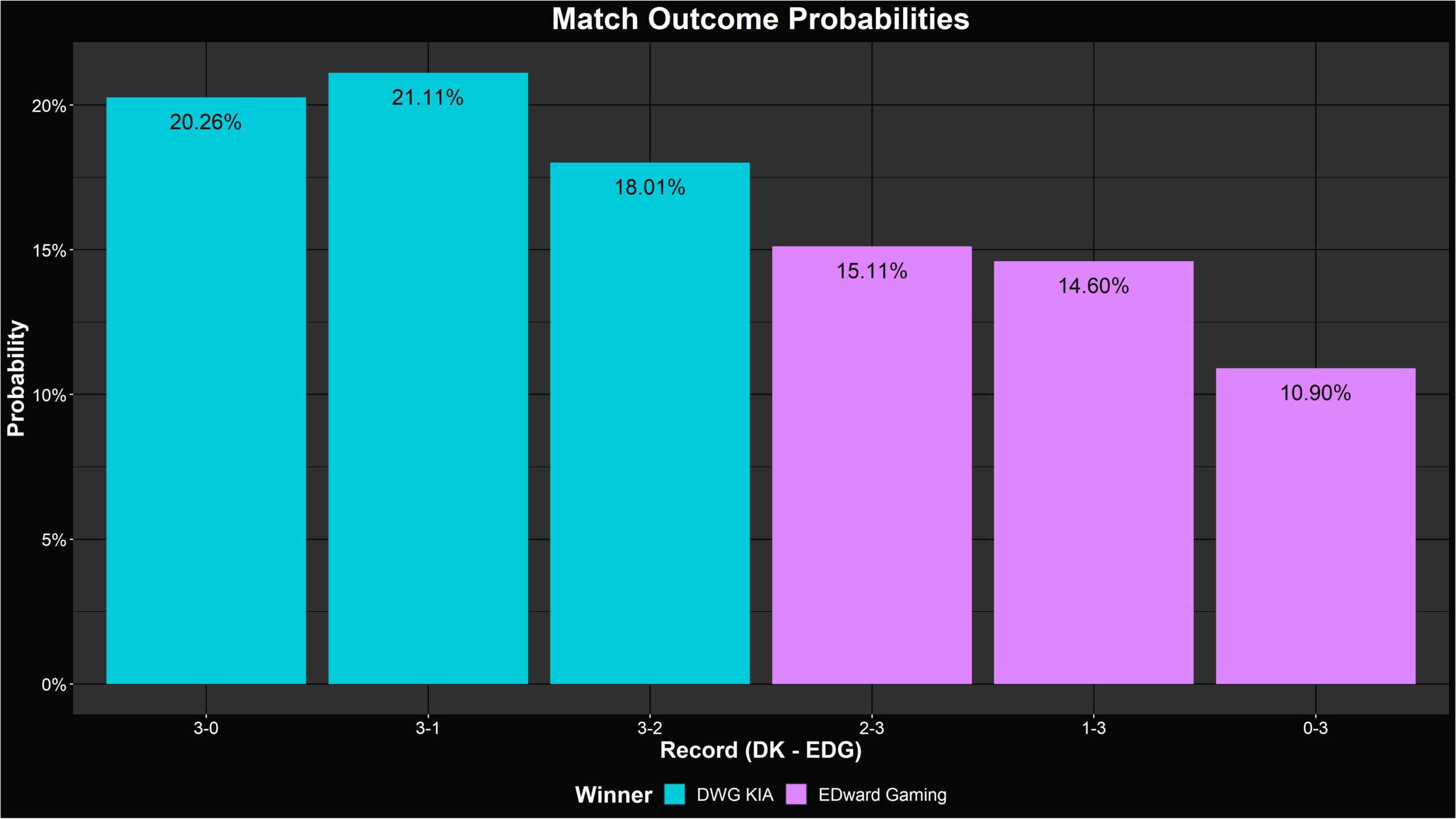 Odds graph for the finals