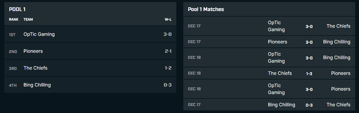 Pool 1 results at HCS Raleigh