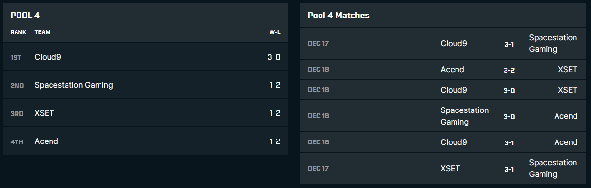 Pool 4 results at HCS Raleigh