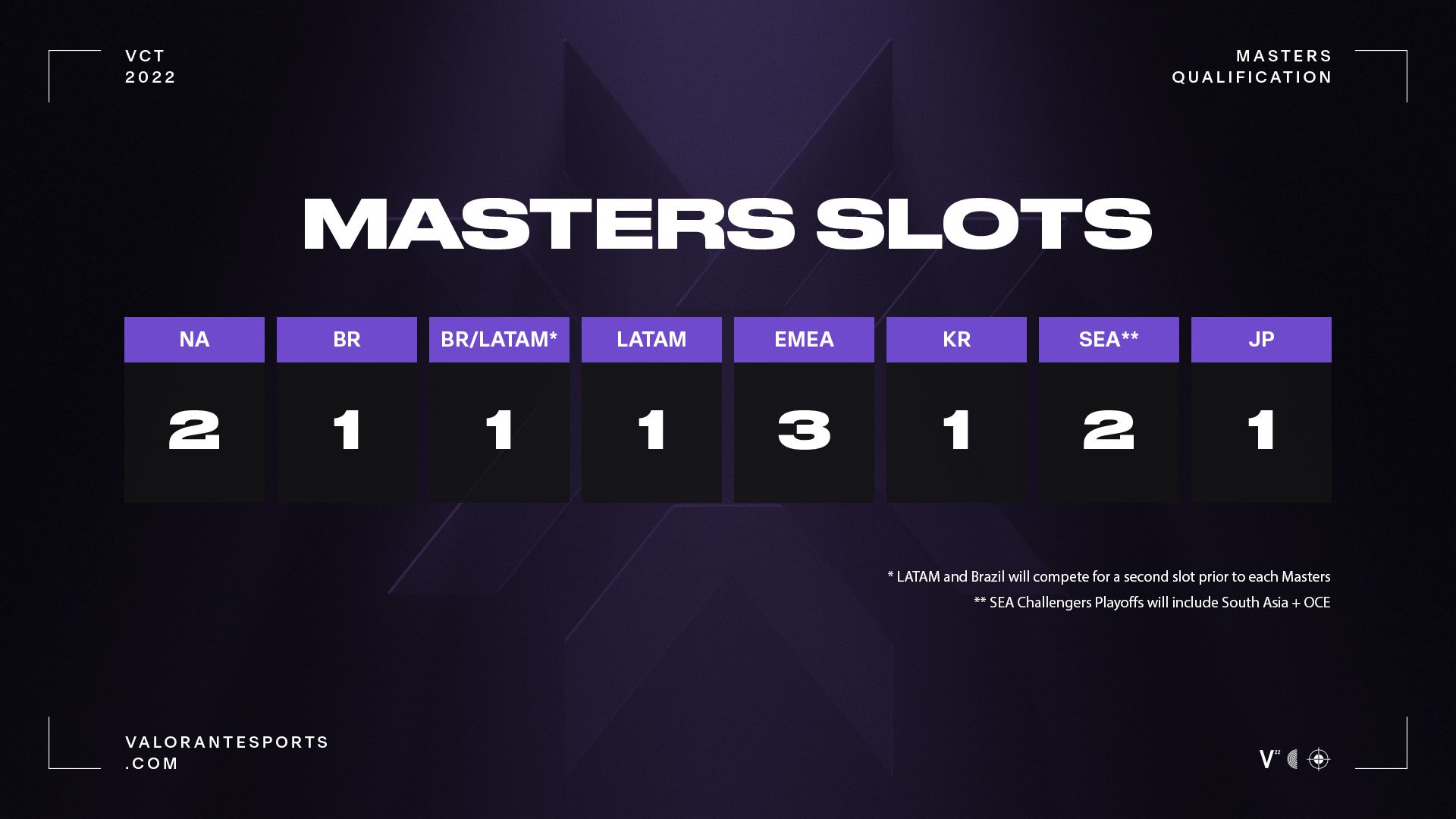2022 VALORANT Masters slots for each region