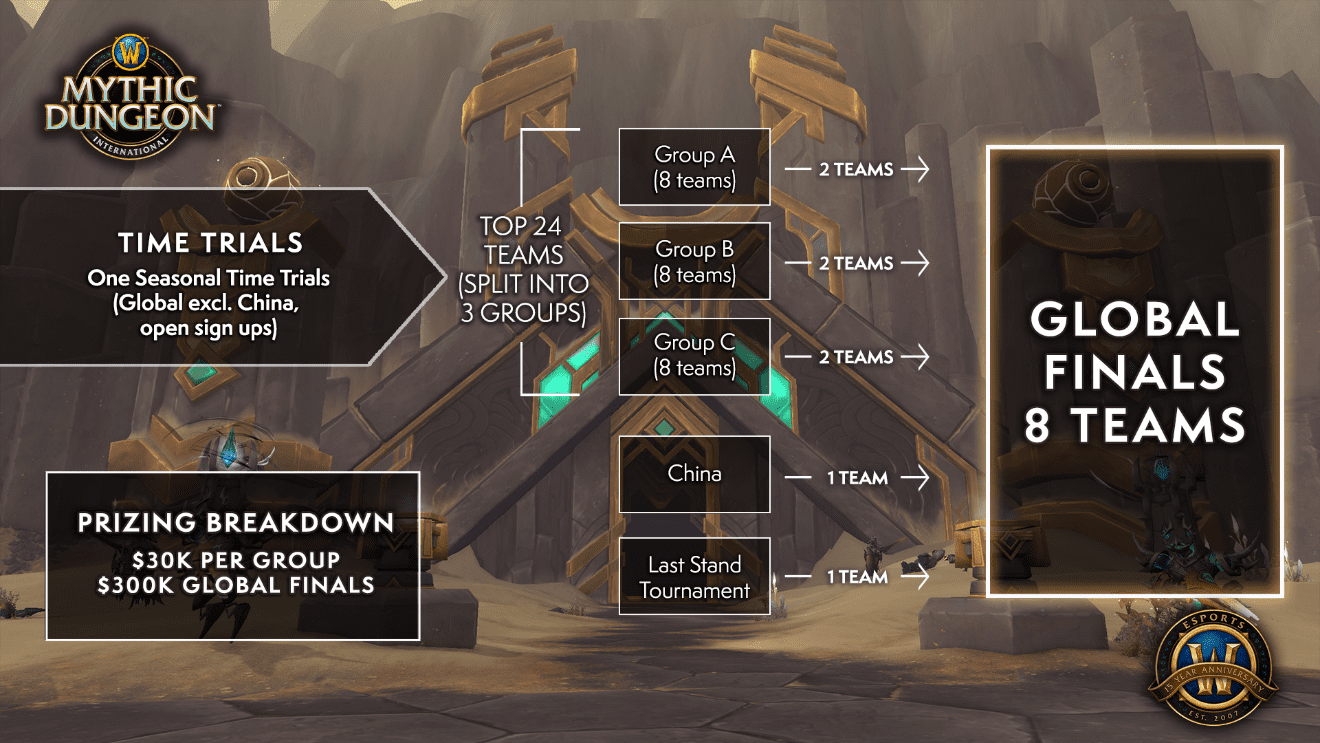 Mythic Dungeon International information