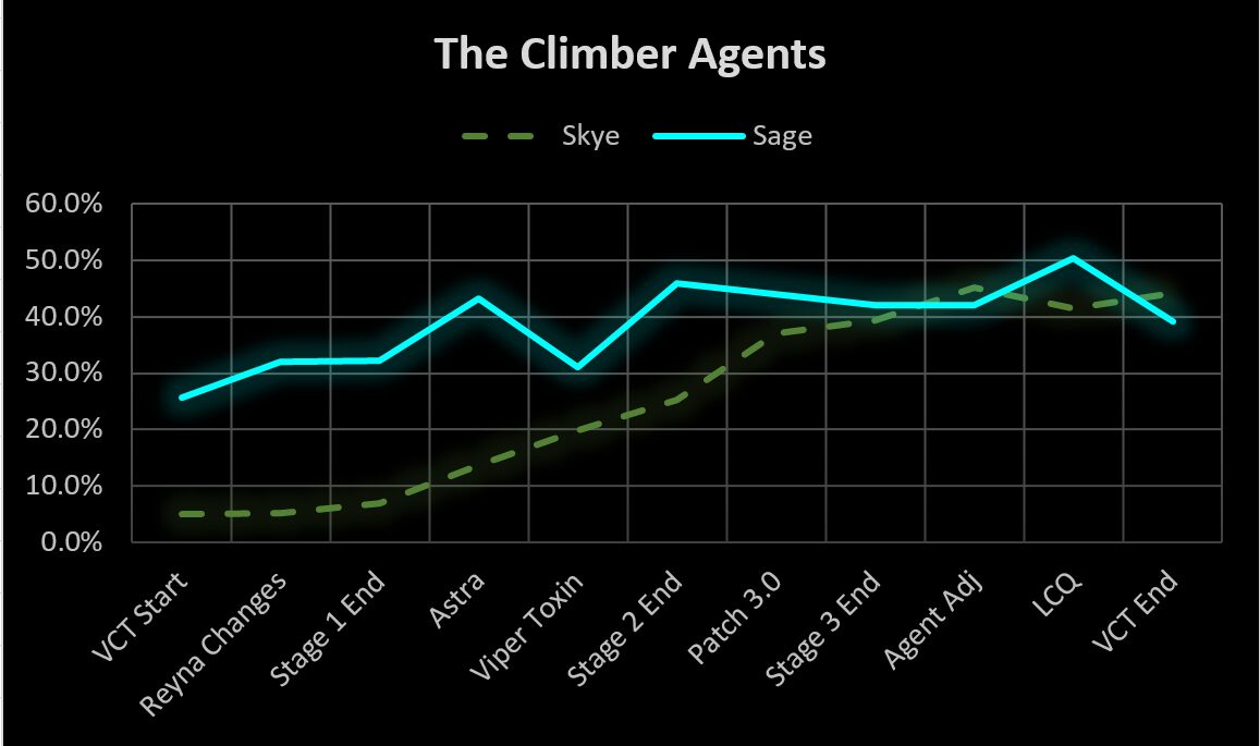 VALORANT agents that climbed during the meta graph