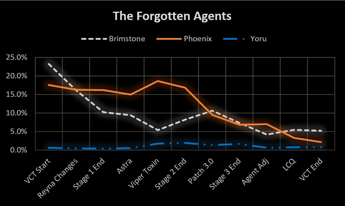 VALORANT agents that were forgotten in the meta graph