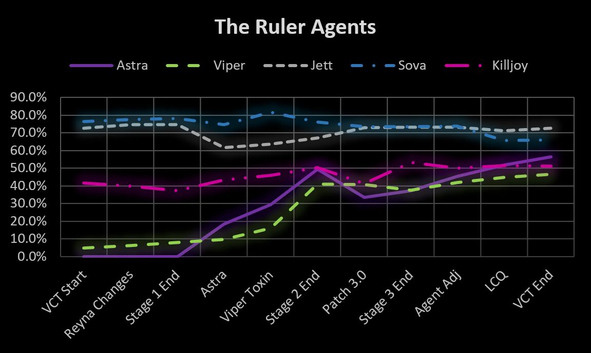 VALORANT agents that ruled the meta graph