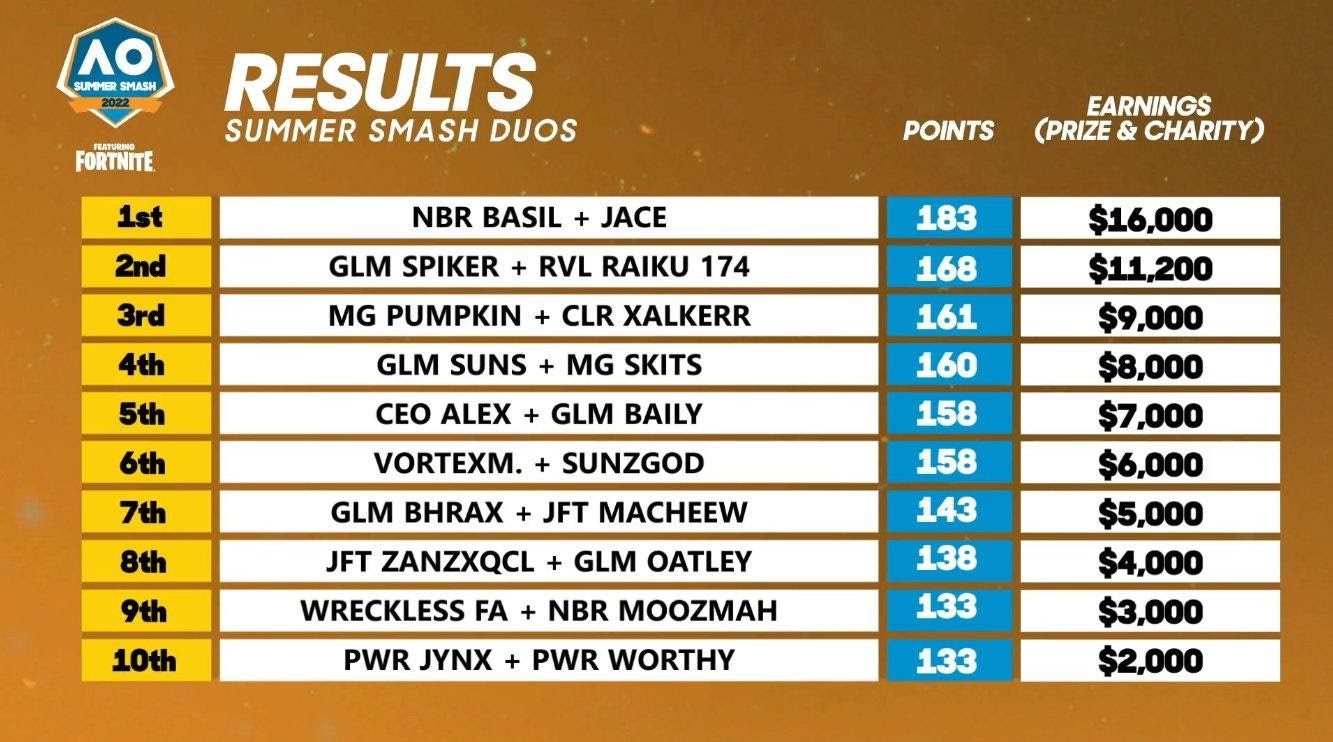 Jace and Basil from NBR took first at the AO Fortnite Summer Smash Finals