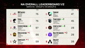 100 Thieves top the NA ALGS Day 10 leaderboard with 75 points