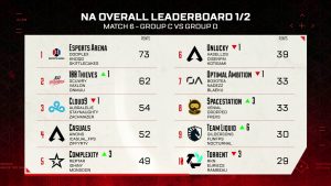 Esports Arena won Day 4 of NA ALGS Split 2 Pro League with 73 points