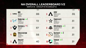 NRG won NA ALGS Split 2 Day 5 with 86 point