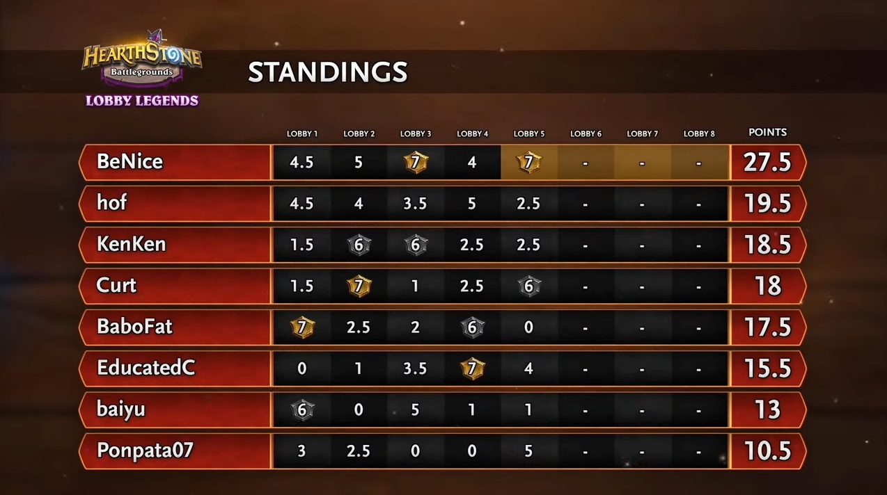 Hearthstone Battlegrounds Lobby Legends standings