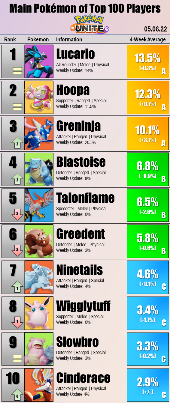 Pokemon Unite Tier List: Buddy Barrier and Score Shield Nerfed Edition