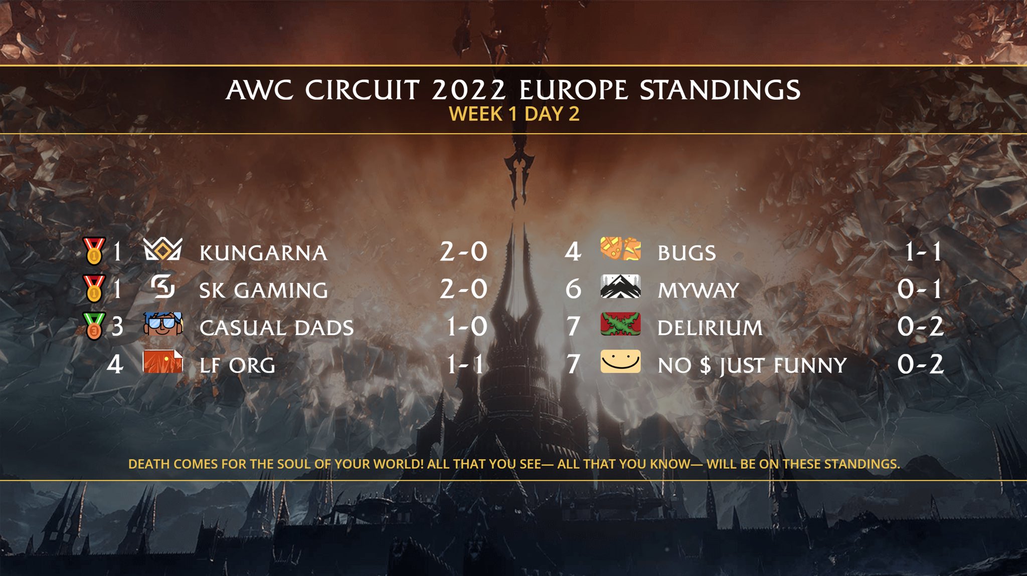 Week 1 standings for the European region