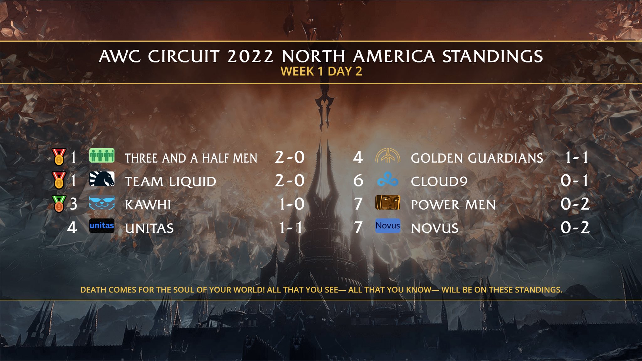 Kawhi and Kungarna top WoW AWC Circuit Week 4 leaderboard and head