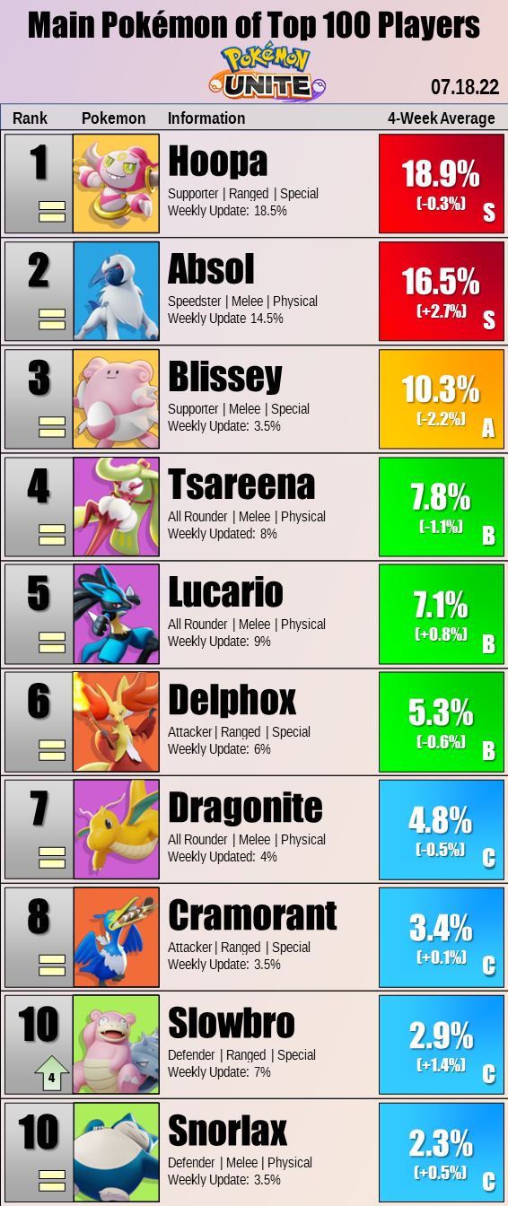 the main Pokémon chosen by top 100 players in the Pokémon UNITE meta 